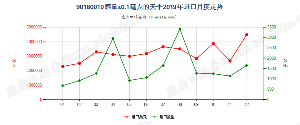 90160010感量≤0.1毫克的天平进口2019年月度走势图