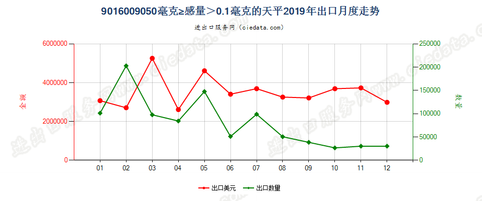 9016009050毫克≥感量＞0.1毫克的天平出口2019年月度走势图