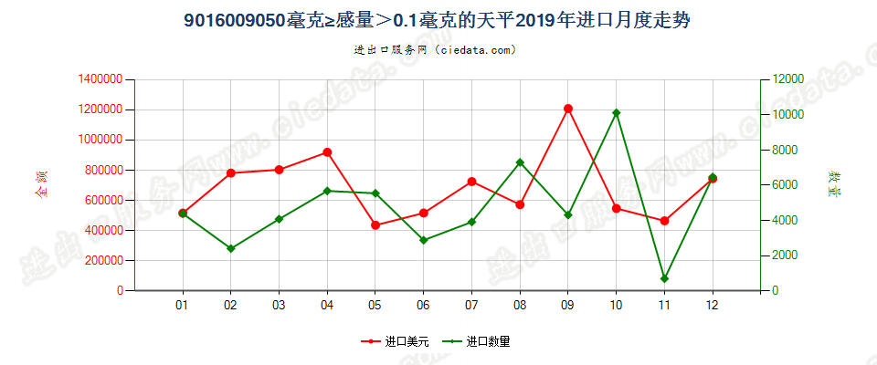 9016009050毫克≥感量＞0.1毫克的天平进口2019年月度走势图