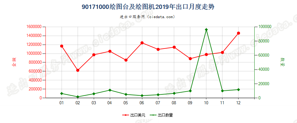 90171000绘图台及绘图机出口2019年月度走势图