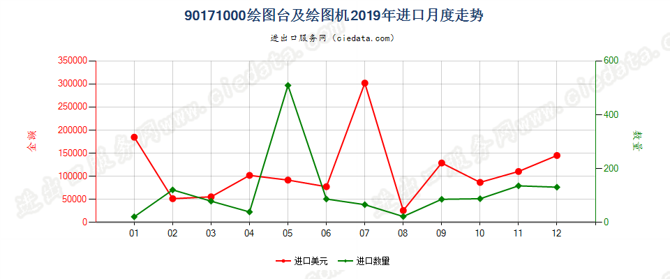 90171000绘图台及绘图机进口2019年月度走势图