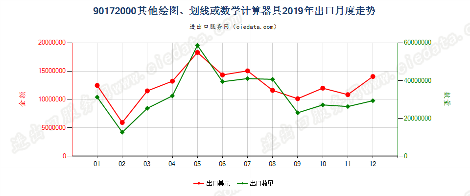 90172000其他绘图、划线或数学计算器具出口2019年月度走势图