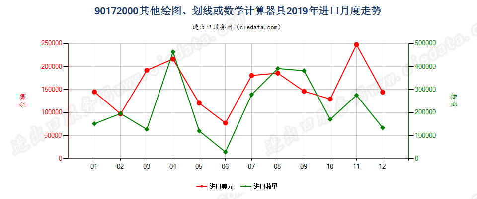 90172000其他绘图、划线或数学计算器具进口2019年月度走势图