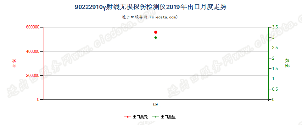 90222910γ射线无损探伤检测仪出口2019年月度走势图