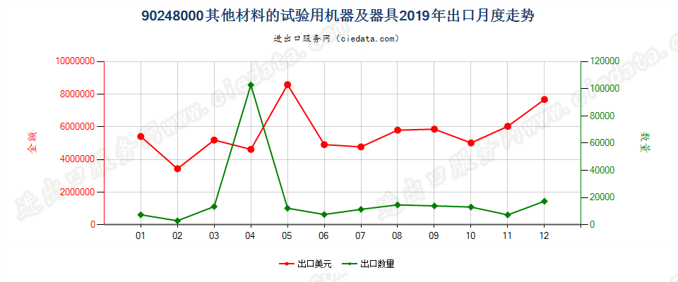 90248000其他材料的试验用机器及器具出口2019年月度走势图