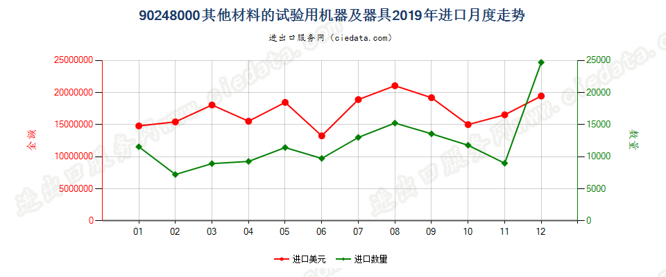 90248000其他材料的试验用机器及器具进口2019年月度走势图