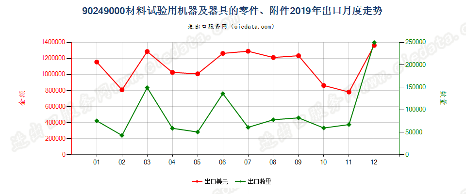 90249000材料试验用机器及器具的零件、附件出口2019年月度走势图