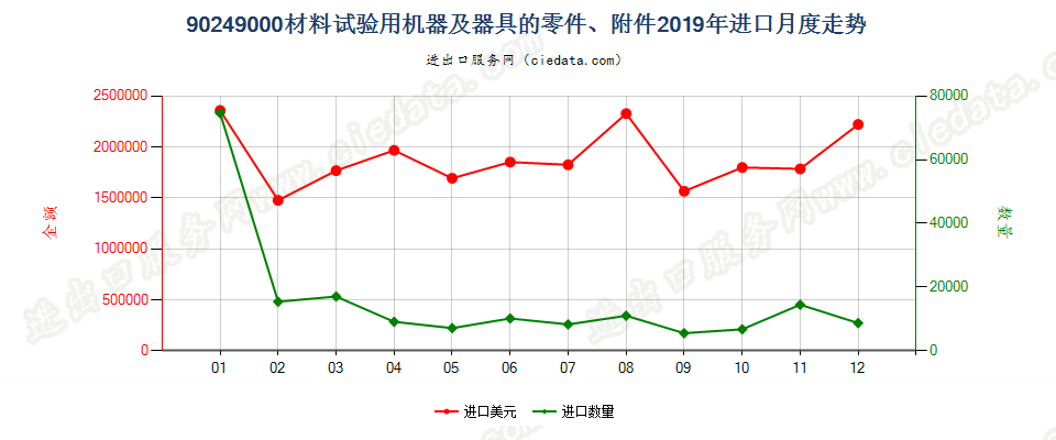 90249000材料试验用机器及器具的零件、附件进口2019年月度走势图