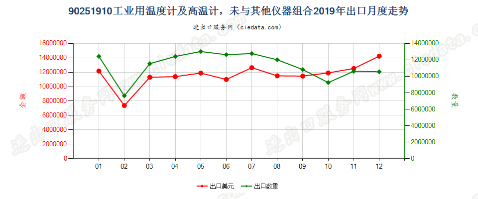 90251910工业用温度计及高温计，未与其他仪器组合出口2019年月度走势图