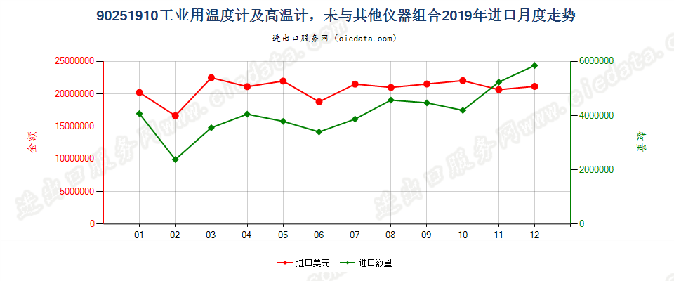 90251910工业用温度计及高温计，未与其他仪器组合进口2019年月度走势图