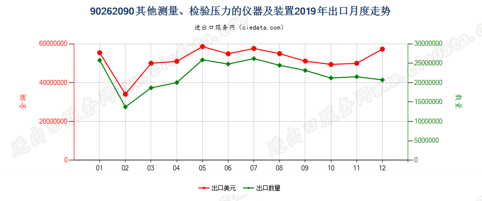 90262090其他测量、检验压力的仪器及装置出口2019年月度走势图