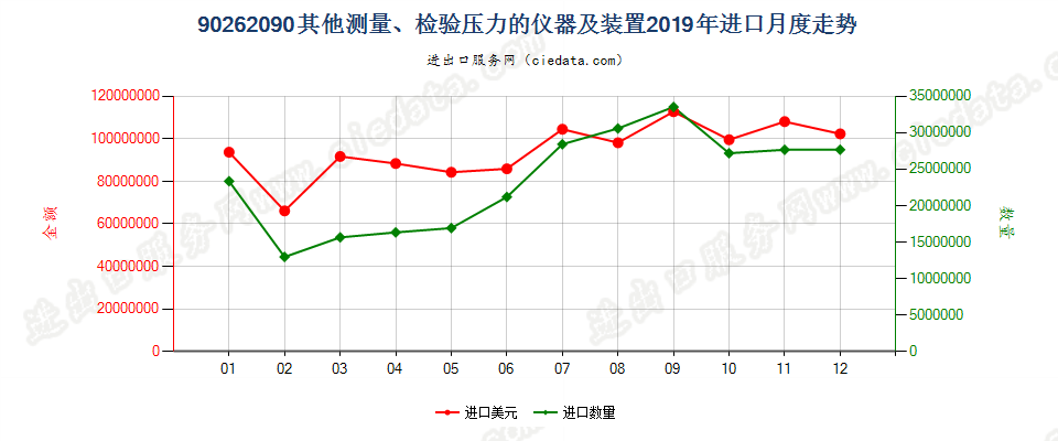 90262090其他测量、检验压力的仪器及装置进口2019年月度走势图