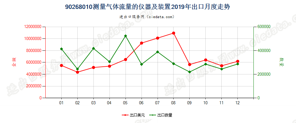 90268010测量气体流量的仪器及装置出口2019年月度走势图