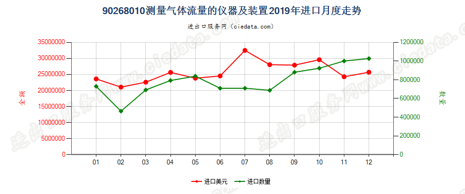 90268010测量气体流量的仪器及装置进口2019年月度走势图