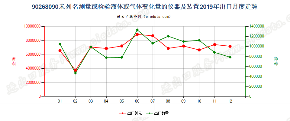 90268090未列名测量或检验液体或气体变化量的仪器及装置出口2019年月度走势图