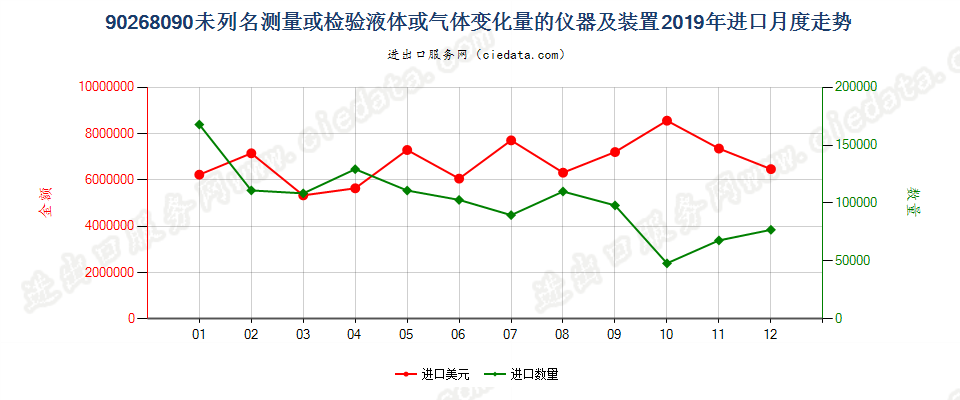 90268090未列名测量或检验液体或气体变化量的仪器及装置进口2019年月度走势图