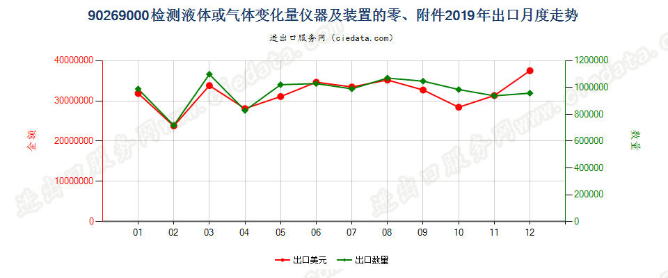 90269000检测液体或气体变化量仪器及装置的零、附件出口2019年月度走势图