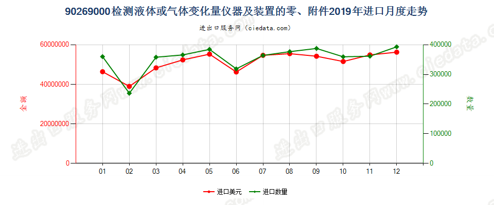 90269000检测液体或气体变化量仪器及装置的零、附件进口2019年月度走势图