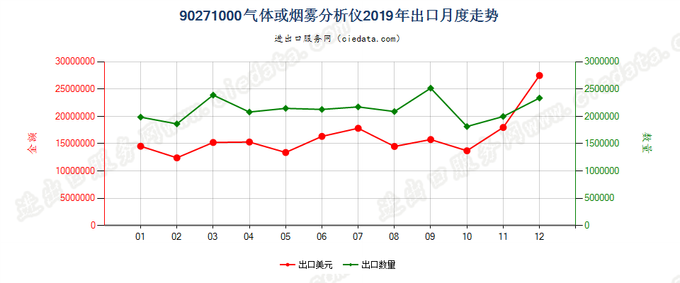 90271000气体或烟雾分析仪出口2019年月度走势图