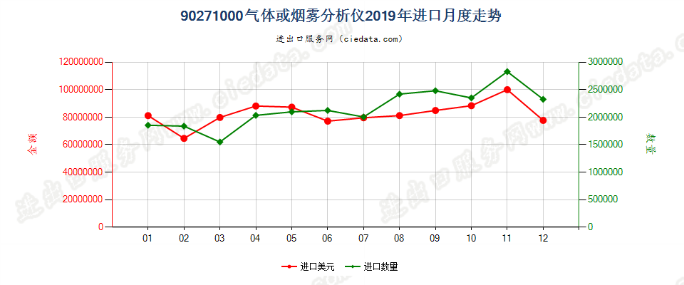 90271000气体或烟雾分析仪进口2019年月度走势图