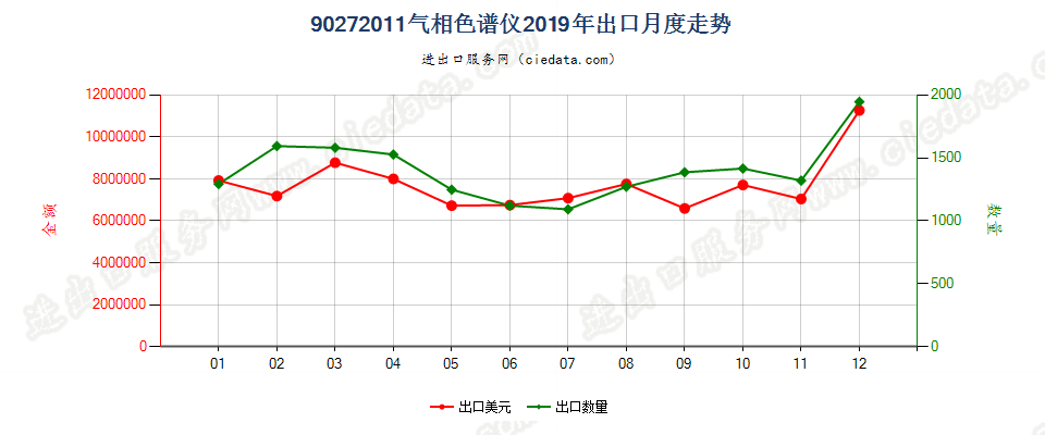 90272011气相色谱仪出口2019年月度走势图