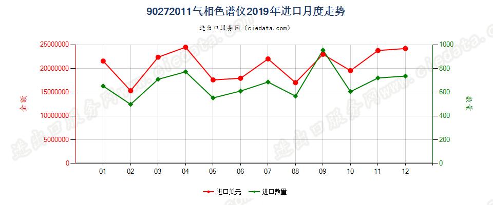 90272011气相色谱仪进口2019年月度走势图