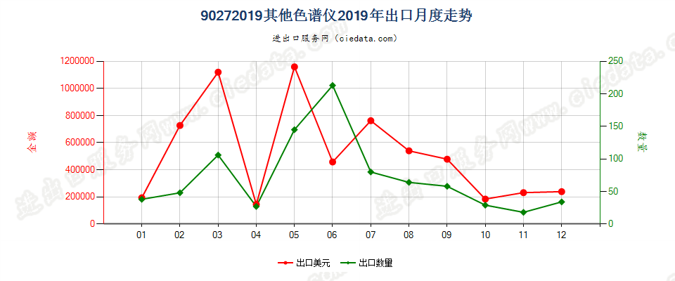 90272019其他色谱仪出口2019年月度走势图