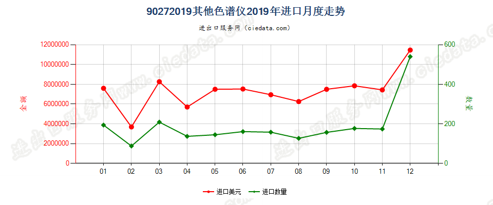 90272019其他色谱仪进口2019年月度走势图