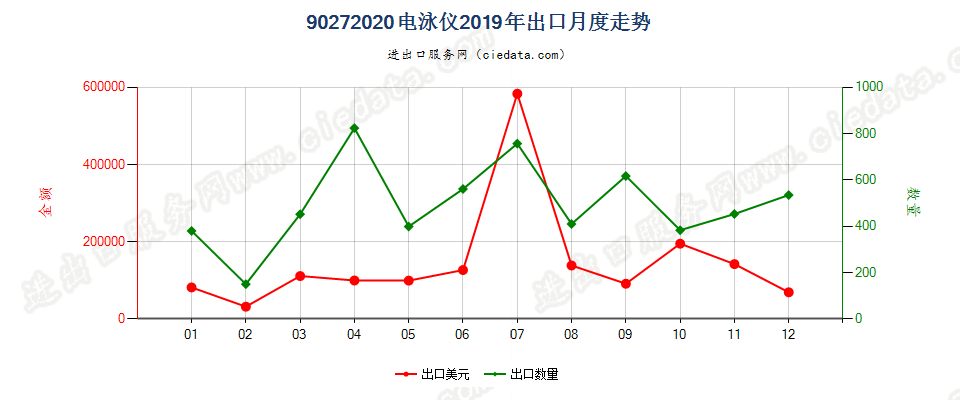 90272020电泳仪出口2019年月度走势图