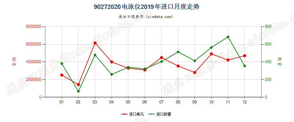 90272020电泳仪进口2019年月度走势图