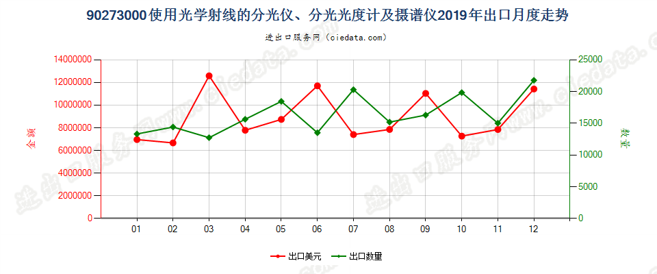 90273000使用光学射线的分光仪、分光光度计及摄谱仪出口2019年月度走势图