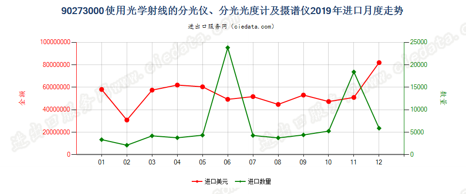 90273000使用光学射线的分光仪、分光光度计及摄谱仪进口2019年月度走势图