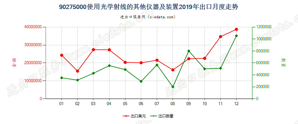 90275000(2021STOP)使用光学射线的其他仪器及装置出口2019年月度走势图