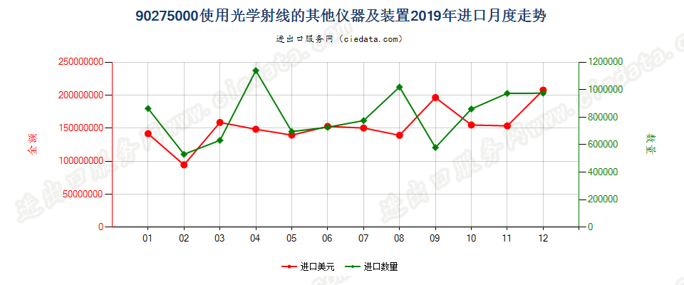 90275000(2021STOP)使用光学射线的其他仪器及装置进口2019年月度走势图