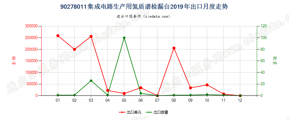 90278011(2022STOP)集成电路生产用氦质谱检漏台出口2019年月度走势图