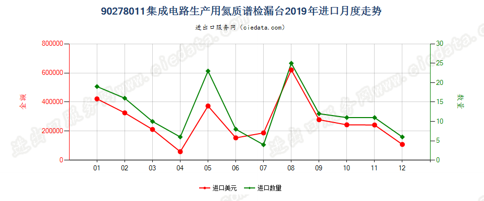 90278011(2022STOP)集成电路生产用氦质谱检漏台进口2019年月度走势图