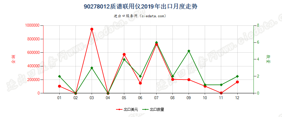 90278012(2022STOP)质谱联用仪出口2019年月度走势图