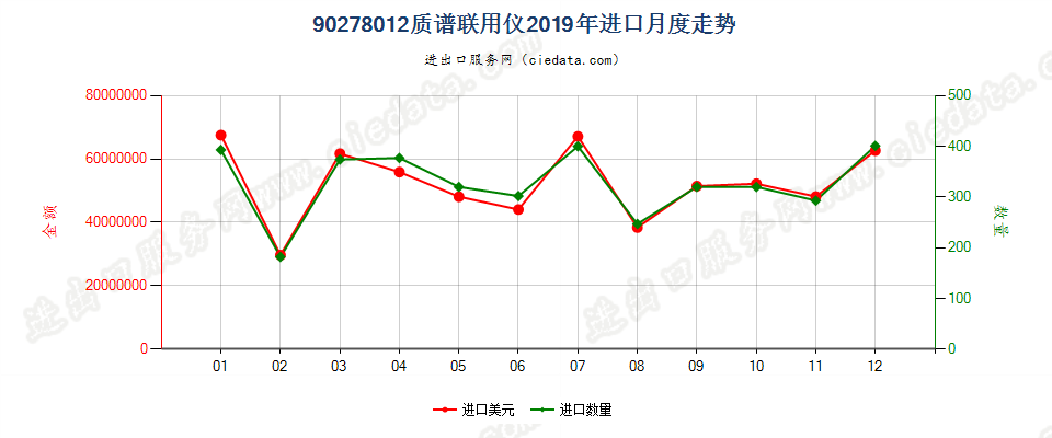 90278012(2022STOP)质谱联用仪进口2019年月度走势图