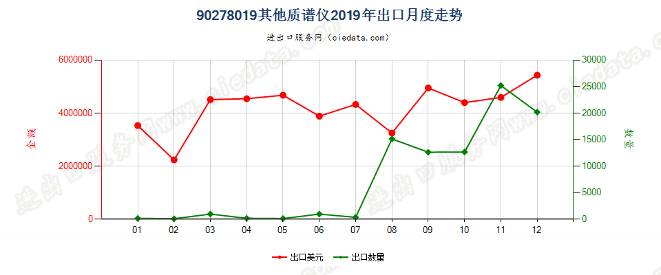 90278019(2022STOP)其他质谱仪出口2019年月度走势图