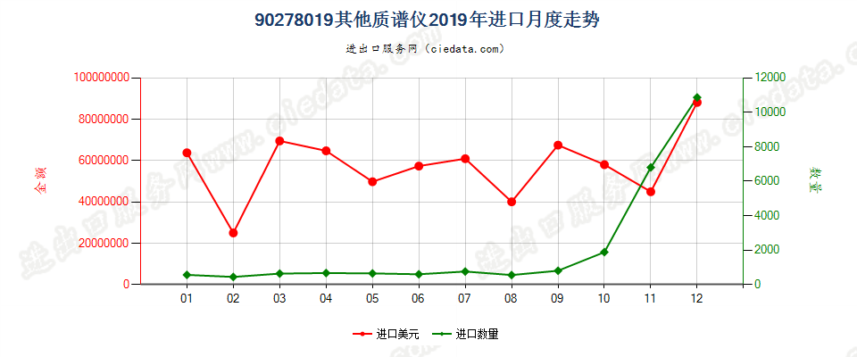 90278019(2022STOP)其他质谱仪进口2019年月度走势图