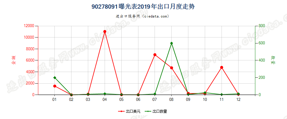 90278091(2022STOP)曝光表出口2019年月度走势图