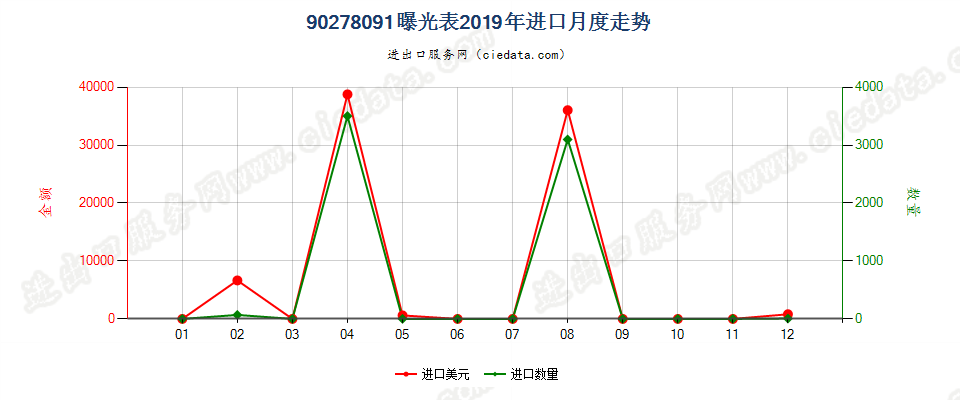 90278091(2022STOP)曝光表进口2019年月度走势图