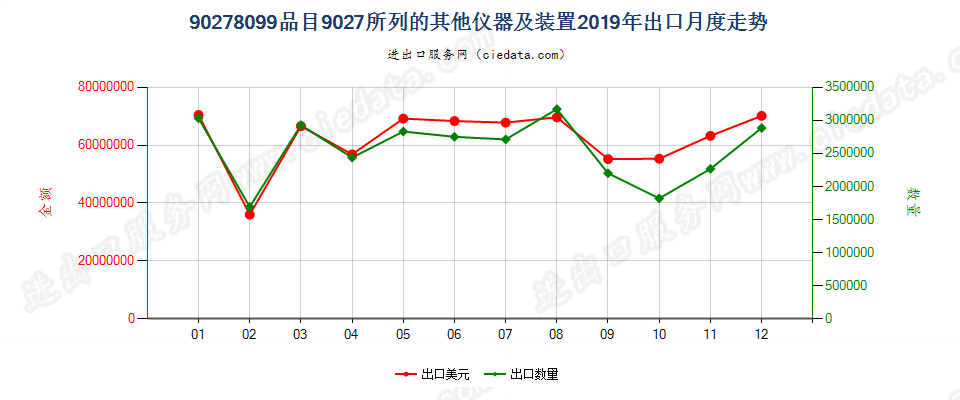 90278099(2022STOP)品目9027所列的其他仪器及装置出口2019年月度走势图