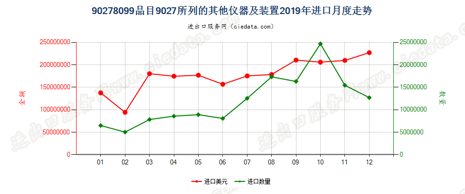 90278099(2022STOP)品目9027所列的其他仪器及装置进口2019年月度走势图