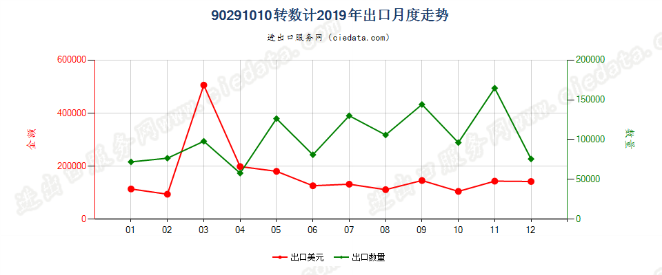 90291010转数计出口2019年月度走势图