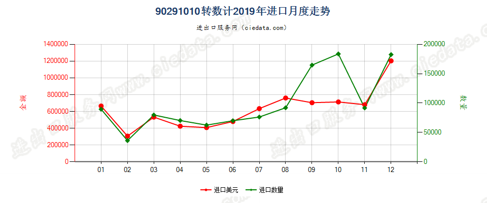 90291010转数计进口2019年月度走势图