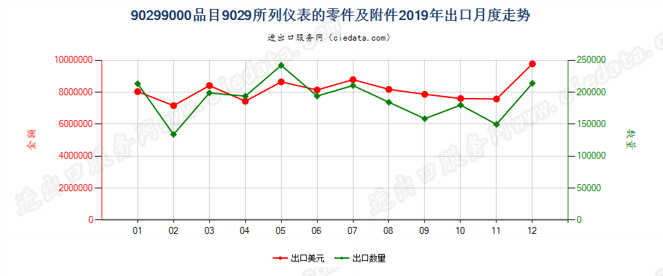 90299000品目9029所列仪表的零件及附件出口2019年月度走势图