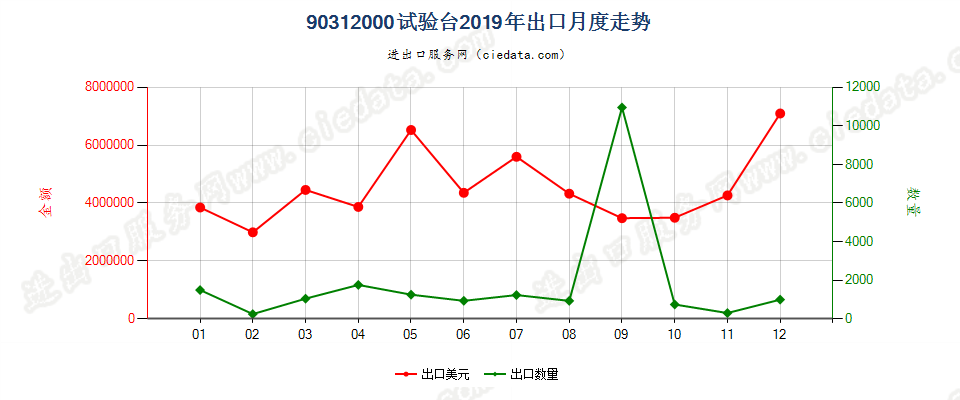 90312000试验台出口2019年月度走势图