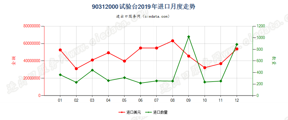 90312000试验台进口2019年月度走势图