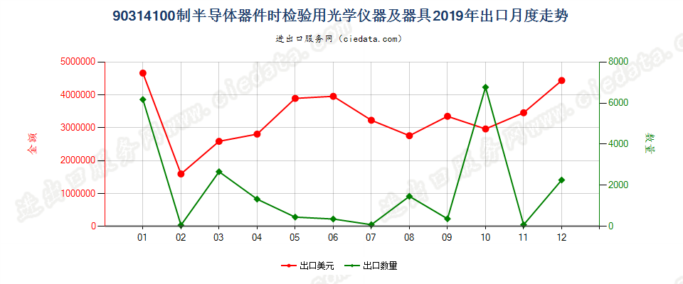 90314100制造半导体器件（包括集成电路）时检验半导体晶圆、器件（包括集成电路）或检测光掩模及光栅用的光学仪器及器具出口2019年月度走势图